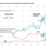 How Swift Energy's stock price and oil production moved hand in hand