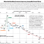 Inequality and GDP. Época Magazine, Brazil