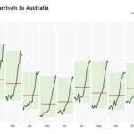 Overseas visitor arrivals to Australia