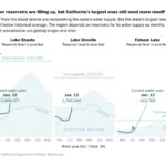 The Washington Post Atmospheric rivers won’t end California’s drought