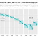 The incredible decline of Arctic sea ice — visualized