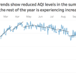 ozone levels-cycle plot