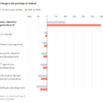 Bar chart comparing the Change in job postings on Indeed from prior year to year to date.