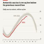 Line chart showing the Artarctic sea ice level per year. In red color, year 2023 which shows to be the lowest.