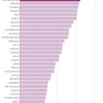 Child poverty in the U.S. is among the worst in the developed world