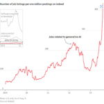 Line chart on the Number of job listings per one million postings on Indeed