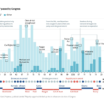 https://www.economist.com/graphic-detail/2023/01/03/americas-117th-congress-accomplished-a-lot-so-did-its-recent-predecessorspredecessors