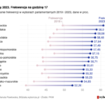 Data Vis Dispatch, October 17 - https://biqdata.wyborcza.pl/biqdata/7,159116,30304365,frekwencja-wyborcza-o-17-00.html