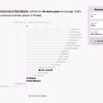 Data Vis Dispatch, October 17 - https://www.washingtonpost.com/world/interactive/2023/life-expectancy-calculator-compare-states-countries/