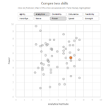 Scatter plot with skill comparison designed by Mark Bradbourne