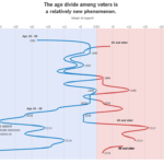 https://datavizblog.com/2018/11/10/political-dataviz-how-voting-blocs-have-shifted-from-the-80s-to-now/