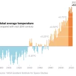 https://www.nytimes.com/2023/01/26/learning/whats-going-on-in-this-graph-feb-1-2023.html