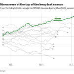 https://fivethirtyeight.com/features/we-built-a-wnba-prediction-model-for-the-2021-season/