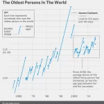 https://fivethirtyeight.com/features/why-the-oldest-person-in-the-world-keeps-dying/