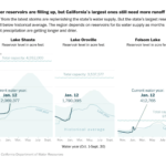 https://www.washingtonpost.com/weather/2023/01/13/atmospheric-rivers-wont-end-californias-drought/