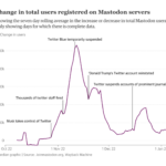 https://www.theguardian.com/news/datablog/2023/jan/08/elon-musk-drove-more-than-a-million-people-to-mastodon-but-many-arent-sticking-around