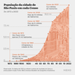 Data Vis Dispatch, January 31: January 31 https://www.nexojornal.com.br/grafico/2023/01/24/Com-mais-de-12-milh%C3%B5es-de-habitantes-S%C3%A3o-Paulo-completa-469-anos