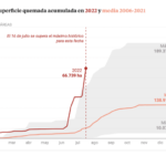 La Vanguardia: España enfrenta el peor verano de incendios de los últimos 15 años, July 20