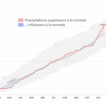Le Monde: Intempéries : un niveau de précipitations inédit en France, November 16