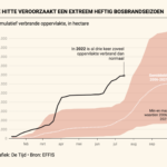 De Tijd: Hittestolp houdt extreme temperaturen vast boven West-Europa