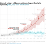 Gregor Aisch/Datawrapper: Days with extreme heat are likely becoming more frequent, August 19