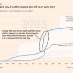 Financial Times: ‘Climate change shoved in our face’ — Europe wrestles with heatwave and forest fires