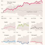 Chart of the Week A diverging Magnificent Seven